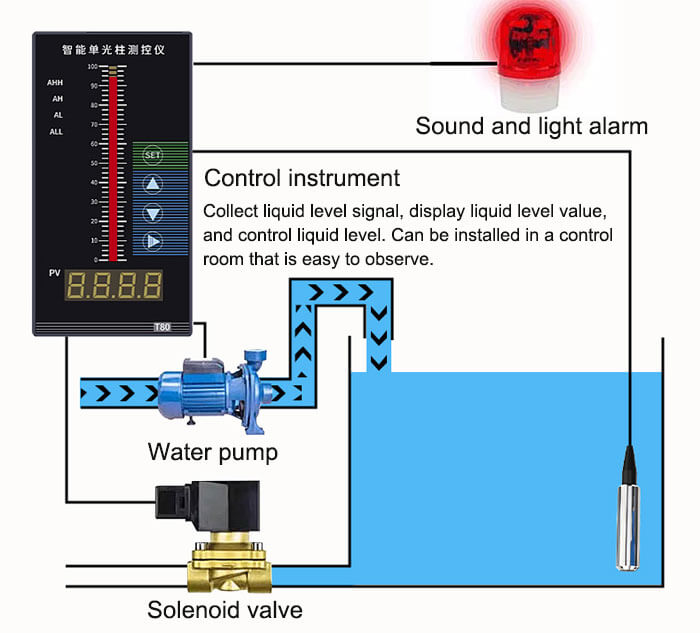 water level monitoring