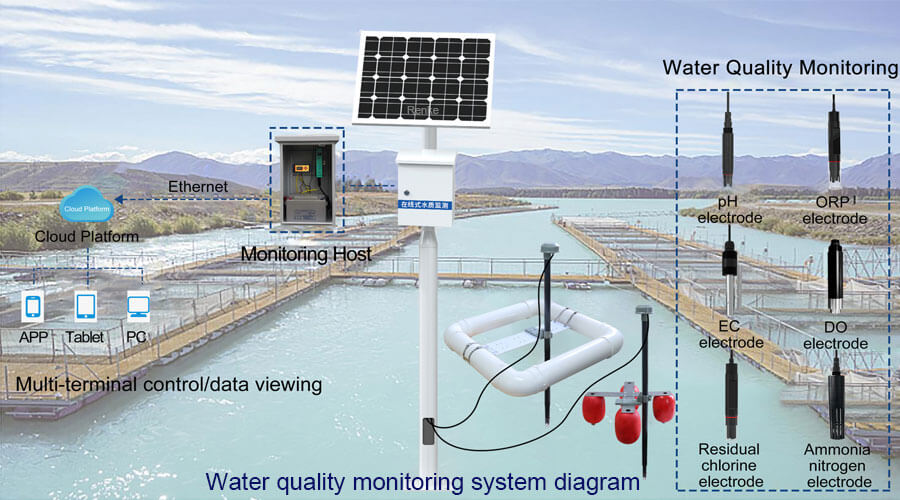 water quality monitoring system