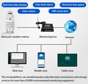 Smart Ultrasonic Weather Station Best To Buy - Renke