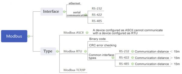 What Is Modbus Protocol And Its Types? - Renke