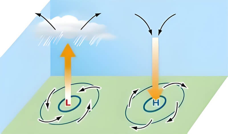 atmospheric pressure affect weather