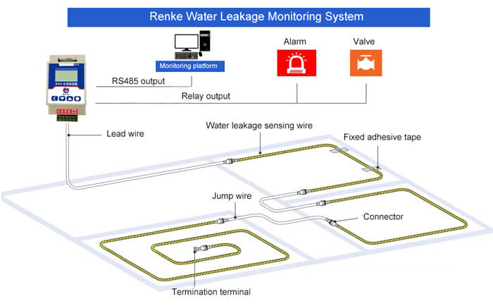 Positioning water leak sensor