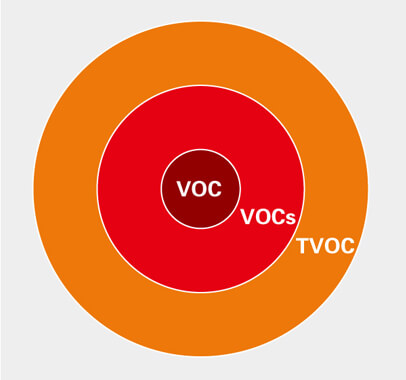 voc,vocs and TVOC