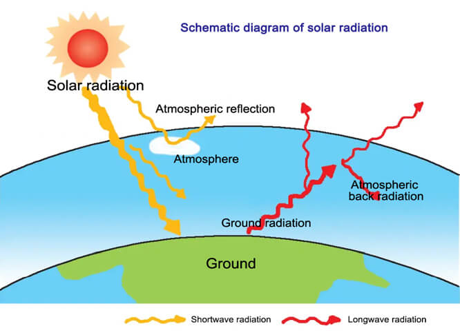 Schematic diagram of solar radiation