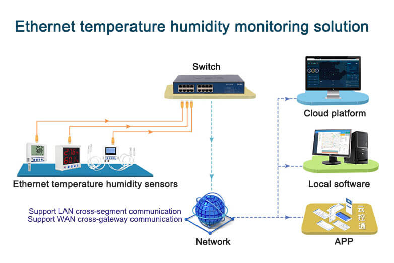 Ethernet temperature and humidity monitoring solution