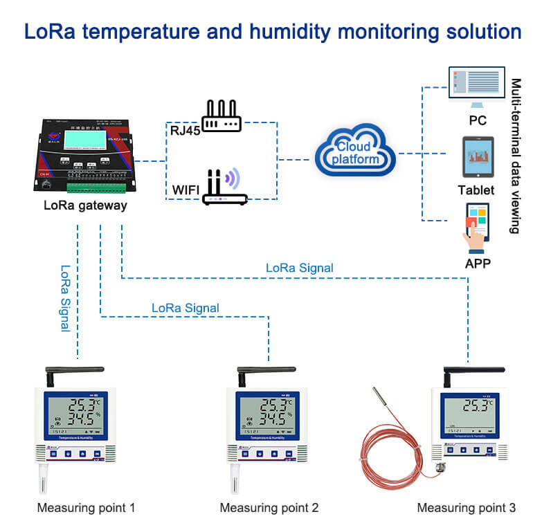 LoRa temperature and humidity monitoring solution