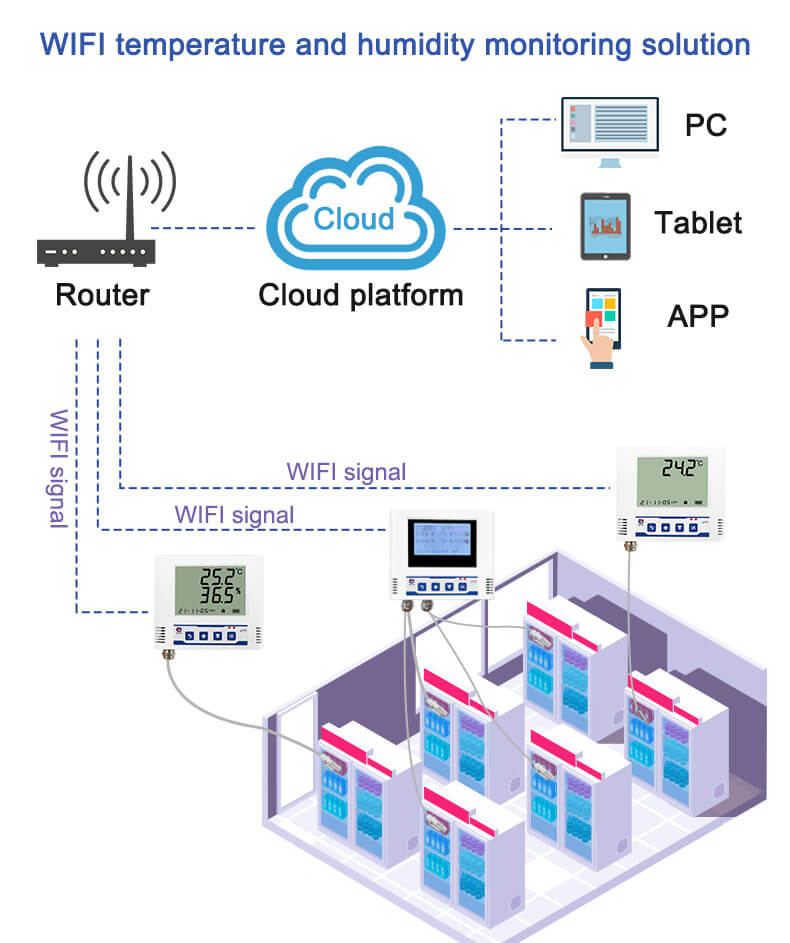 WIFI temperature and humidity monitoring solution