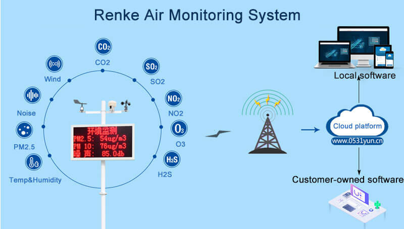 air monitoring system