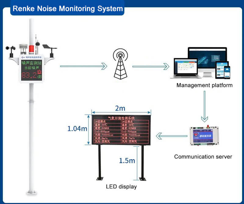 noise monitoring system