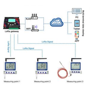 temperature and humidity monitoring