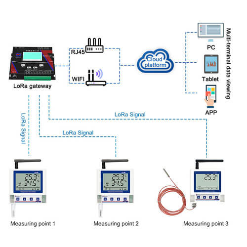 temperature and humidity monitoring