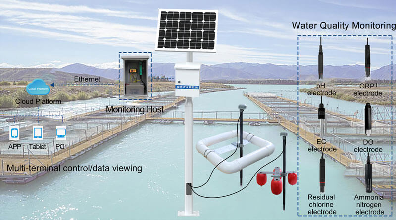 water monitoring system