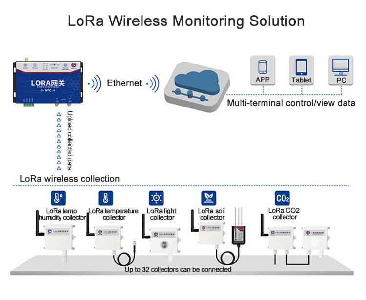 LoRa Wireless Monitoring Solution